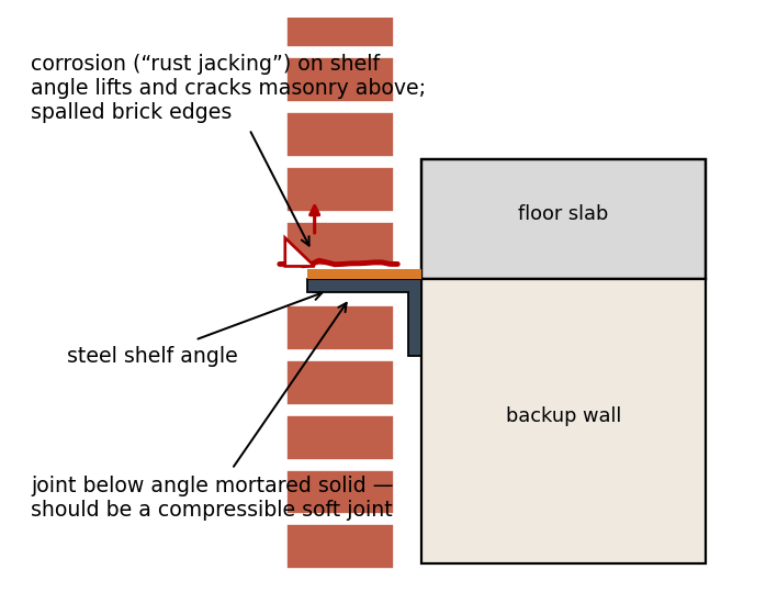 Oxide rust jacking at a corroding steel shelf angle supporting brick veneer, cross-section
