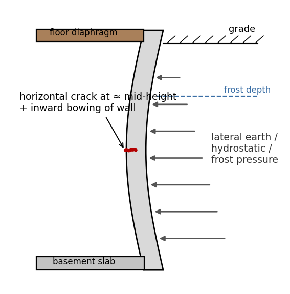 Mechanism of horizontal cracking in a below-grade foundation wall under lateral pressure, cross-section