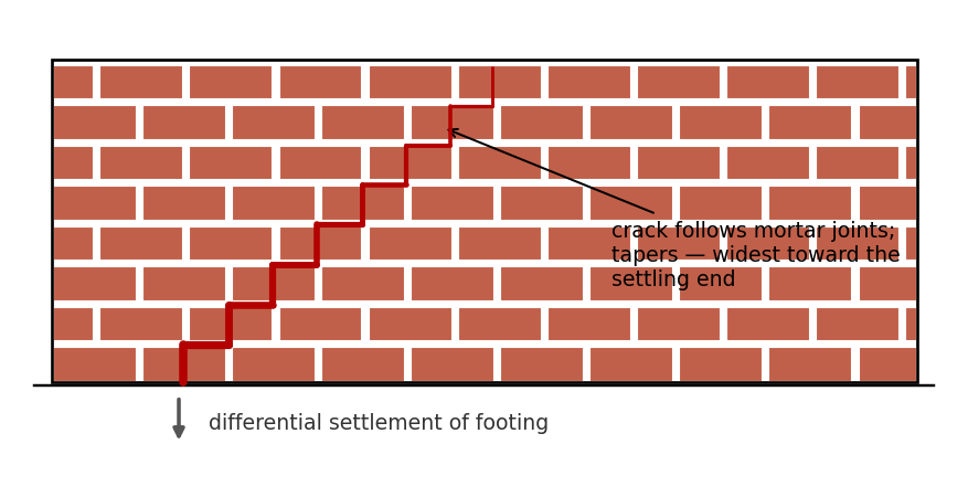 Stair-step cracking in brick masonry caused by differential foundation settlement