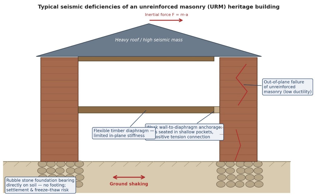 Diagram of typical seismic deficiencies in an unreinforced masonry heritage building