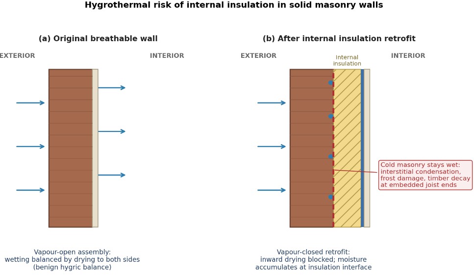 Diagram comparing moisture behaviour of an original vapour-open masonry wall and an internally insulated wall