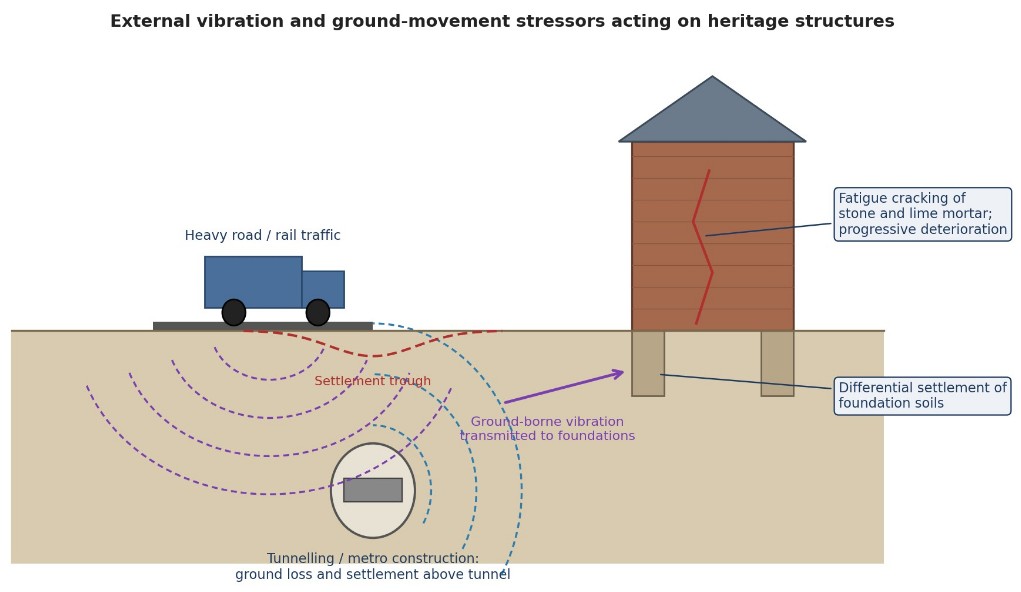 Diagram of traffic vibration and tunnelling-induced settlement affecting heritage foundations